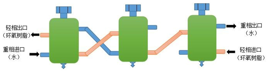 邻甲酚醛环氧树脂连续萃取水洗工艺流程图