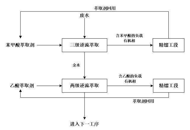 苯甲酸废水处理工艺——苯甲酸萃取