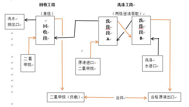 连续萃取设备除去二氯甲烷中的DMF-郑州天一萃取